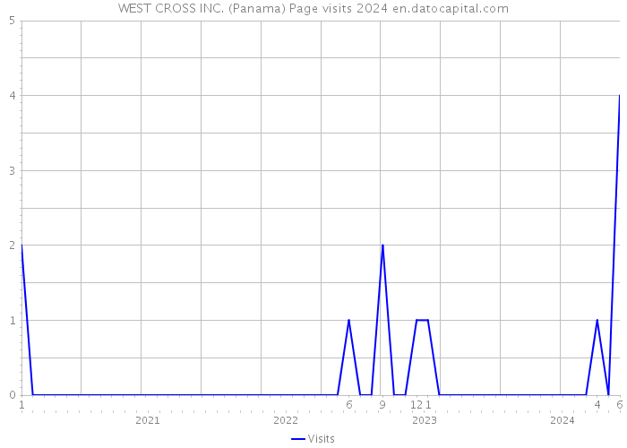 WEST CROSS INC. (Panama) Page visits 2024 