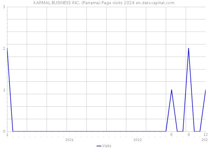 KARMAL BUSINESS INC. (Panama) Page visits 2024 