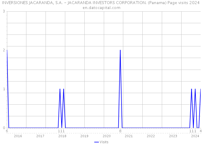 INVERSIONES JACARANDA, S.A. - JACARANDA INVESTORS CORPORATION. (Panama) Page visits 2024 