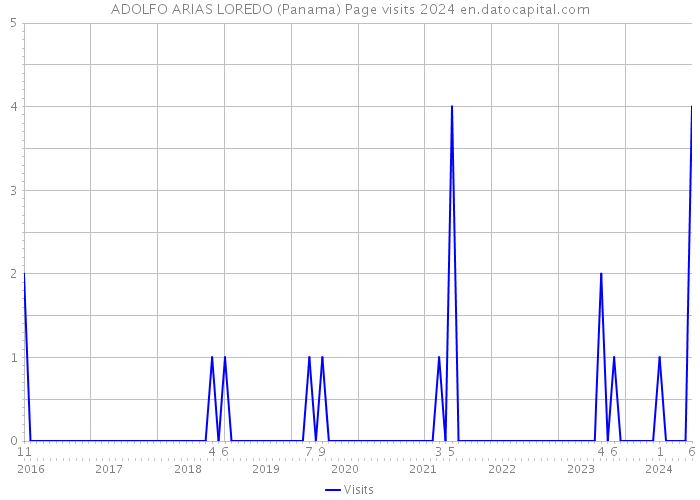 ADOLFO ARIAS LOREDO (Panama) Page visits 2024 