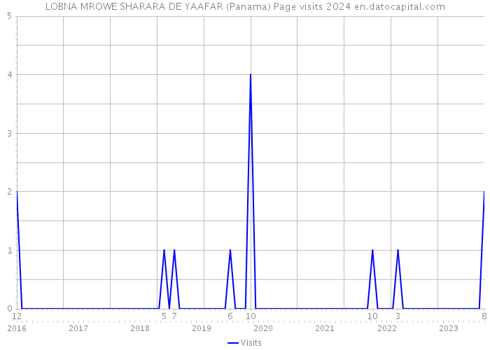 LOBNA MROWE SHARARA DE YAAFAR (Panama) Page visits 2024 