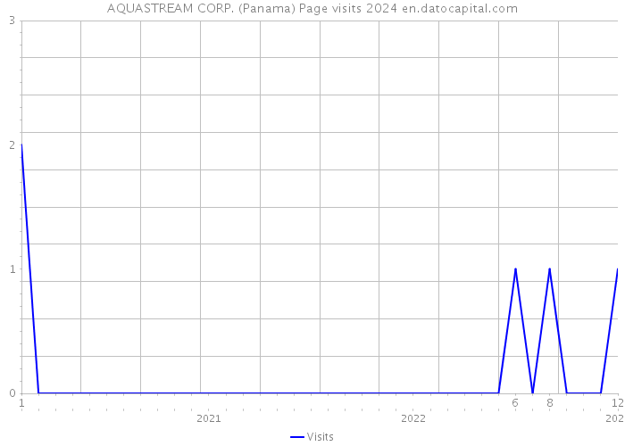 AQUASTREAM CORP. (Panama) Page visits 2024 