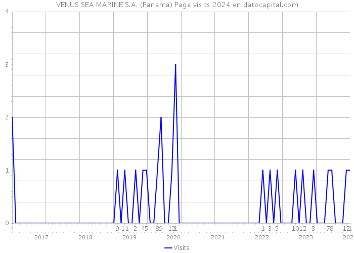 VENUS SEA MARINE S.A. (Panama) Page visits 2024 