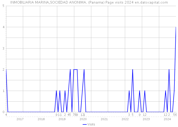 INMOBILIARIA MARINA,SOCIEDAD ANONIMA. (Panama) Page visits 2024 