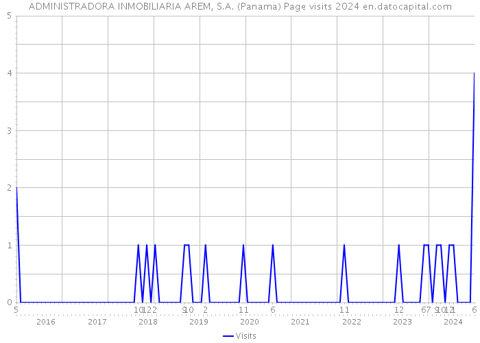 ADMINISTRADORA INMOBILIARIA AREM, S.A. (Panama) Page visits 2024 