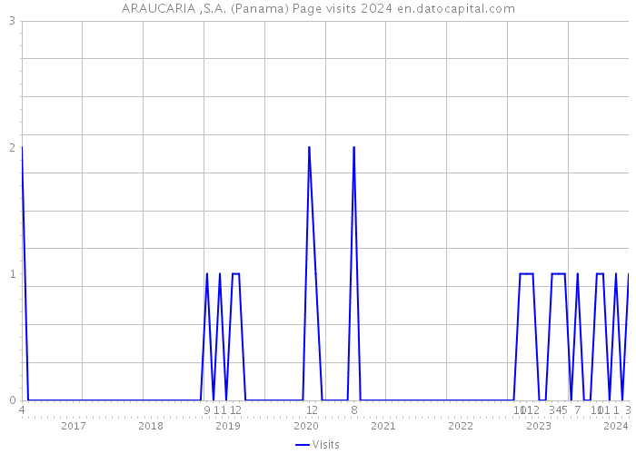 ARAUCARIA ,S.A. (Panama) Page visits 2024 