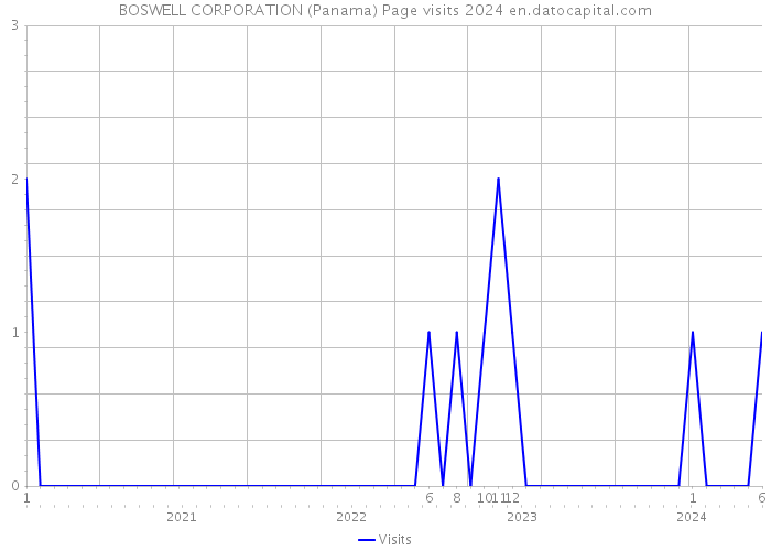 BOSWELL CORPORATION (Panama) Page visits 2024 