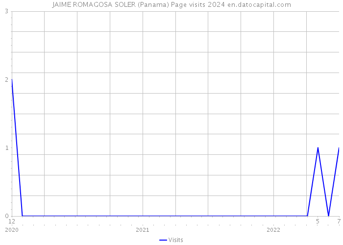 JAIME ROMAGOSA SOLER (Panama) Page visits 2024 