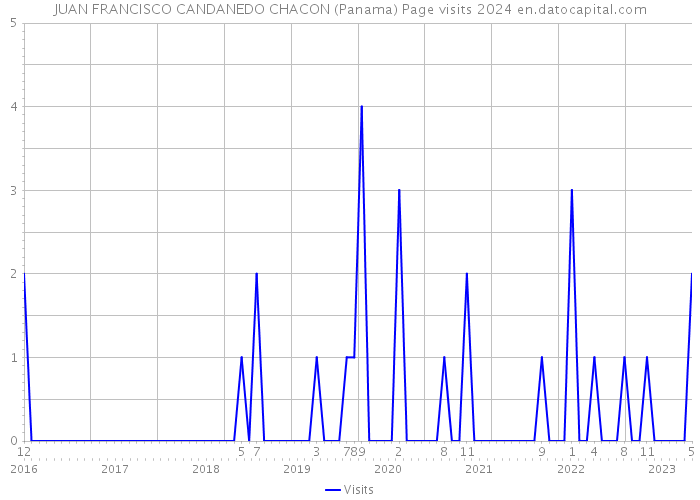 JUAN FRANCISCO CANDANEDO CHACON (Panama) Page visits 2024 