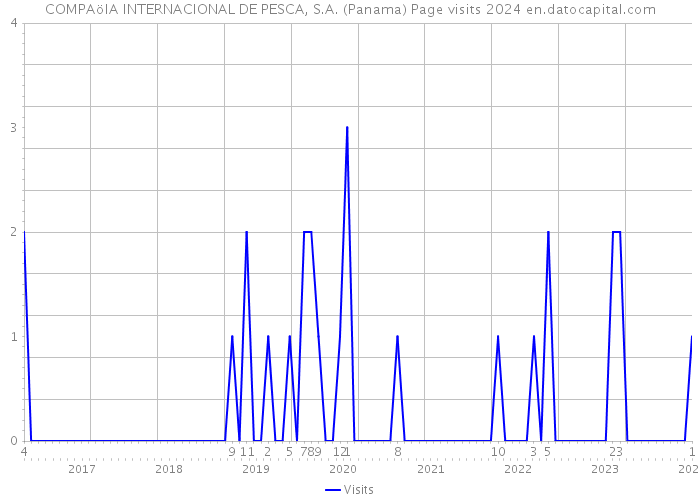 COMPAöIA INTERNACIONAL DE PESCA, S.A. (Panama) Page visits 2024 