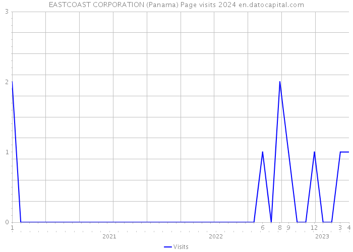 EASTCOAST CORPORATION (Panama) Page visits 2024 