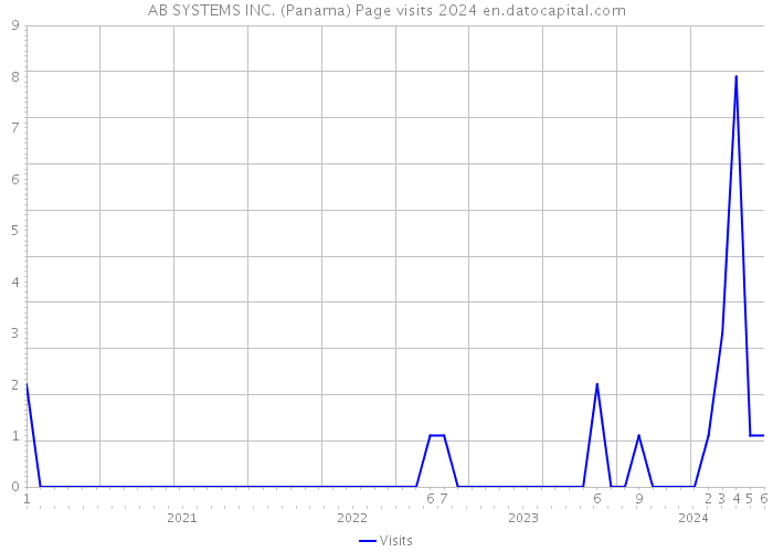 AB SYSTEMS INC. (Panama) Page visits 2024 