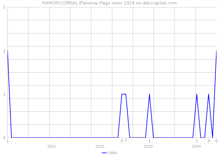 RAMON CORRAL (Panama) Page visits 2024 