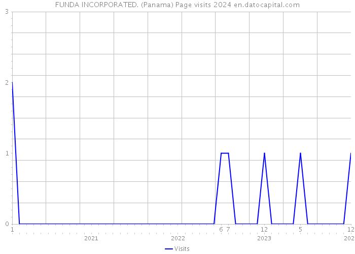 FUNDA INCORPORATED. (Panama) Page visits 2024 