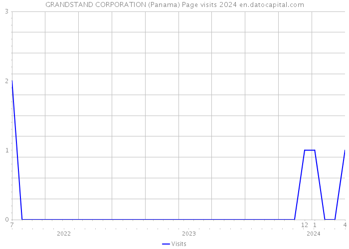 GRANDSTAND CORPORATION (Panama) Page visits 2024 