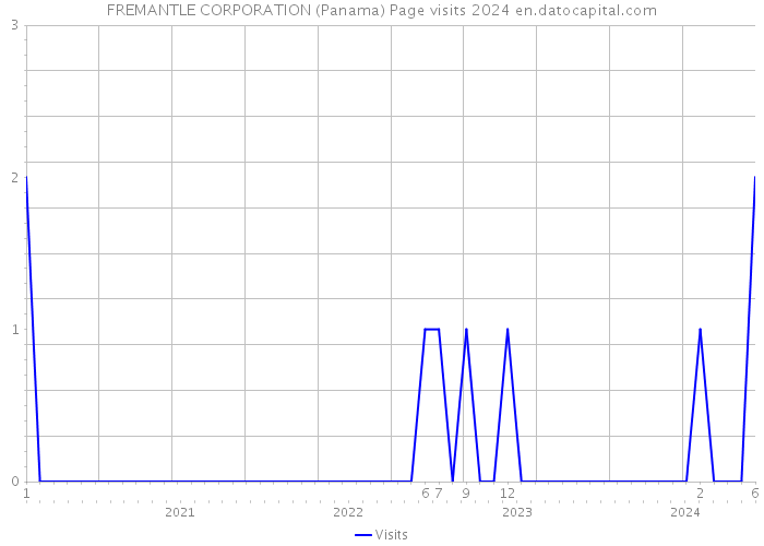 FREMANTLE CORPORATION (Panama) Page visits 2024 