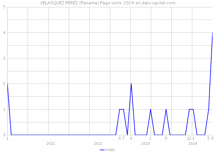 VELASQUEZ PEREZ (Panama) Page visits 2024 