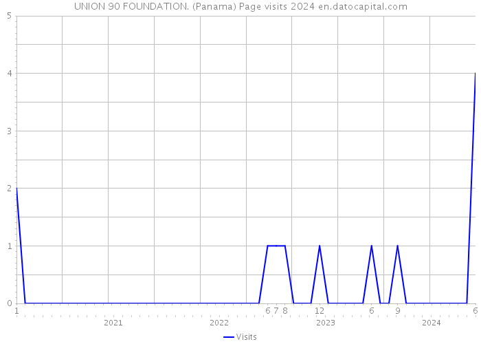 UNION 90 FOUNDATION. (Panama) Page visits 2024 