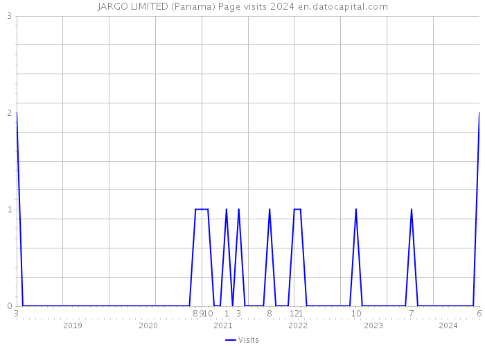 JARGO LIMITED (Panama) Page visits 2024 