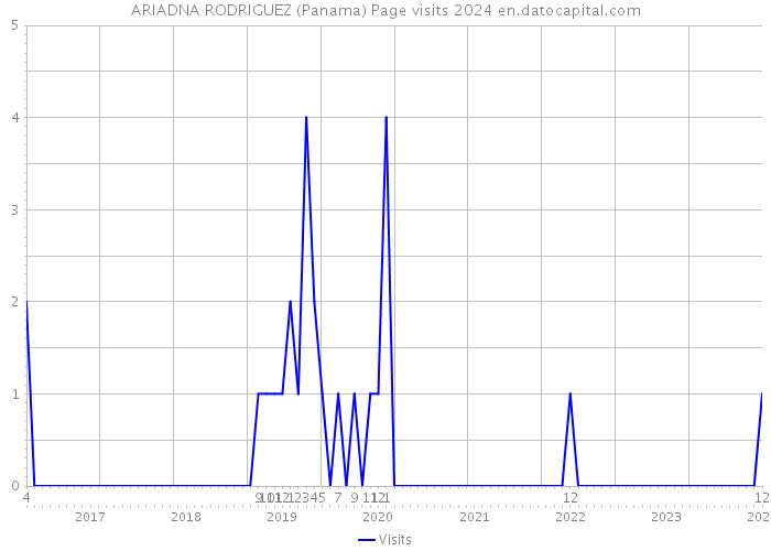 ARIADNA RODRIGUEZ (Panama) Page visits 2024 