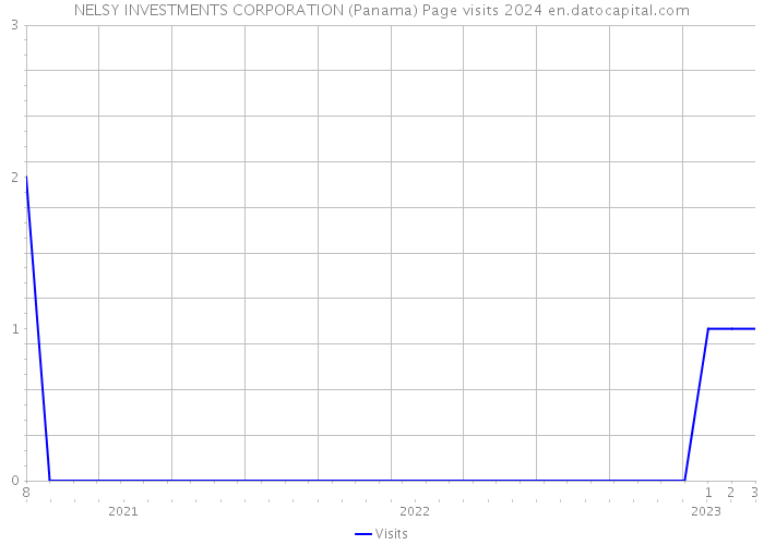 NELSY INVESTMENTS CORPORATION (Panama) Page visits 2024 