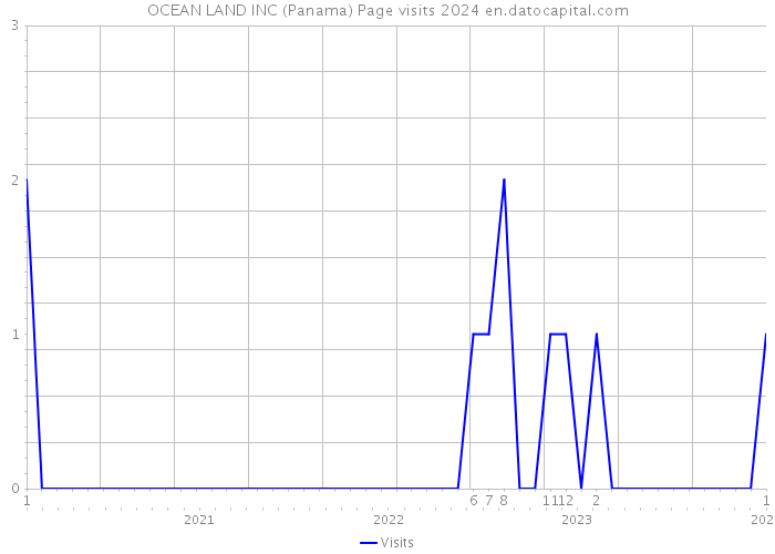 OCEAN LAND INC (Panama) Page visits 2024 
