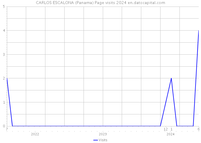 CARLOS ESCALONA (Panama) Page visits 2024 