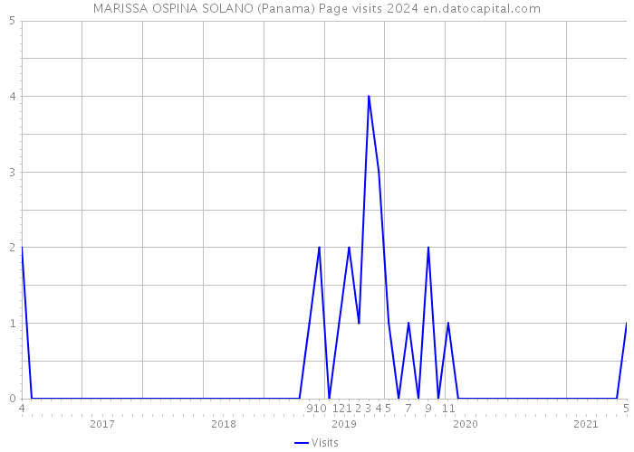 MARISSA OSPINA SOLANO (Panama) Page visits 2024 