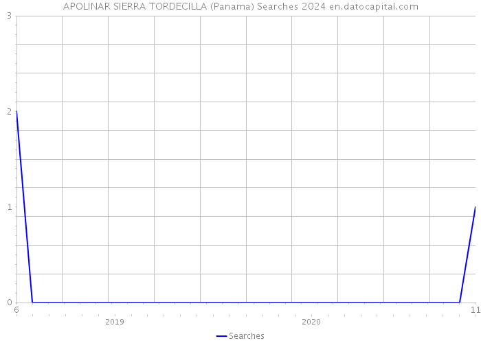 APOLINAR SIERRA TORDECILLA (Panama) Searches 2024 