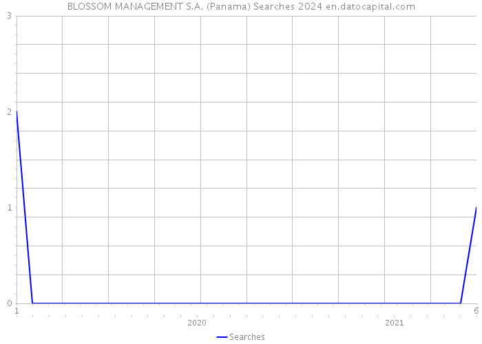 BLOSSOM MANAGEMENT S.A. (Panama) Searches 2024 