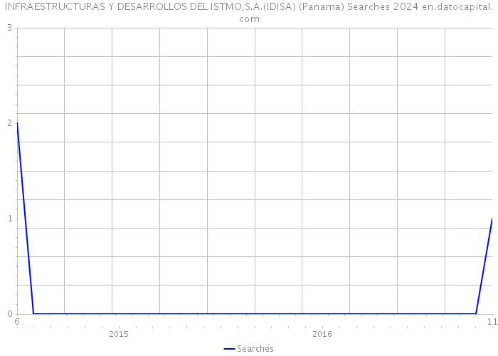 INFRAESTRUCTURAS Y DESARROLLOS DEL ISTMO,S.A.(IDISA) (Panama) Searches 2024 