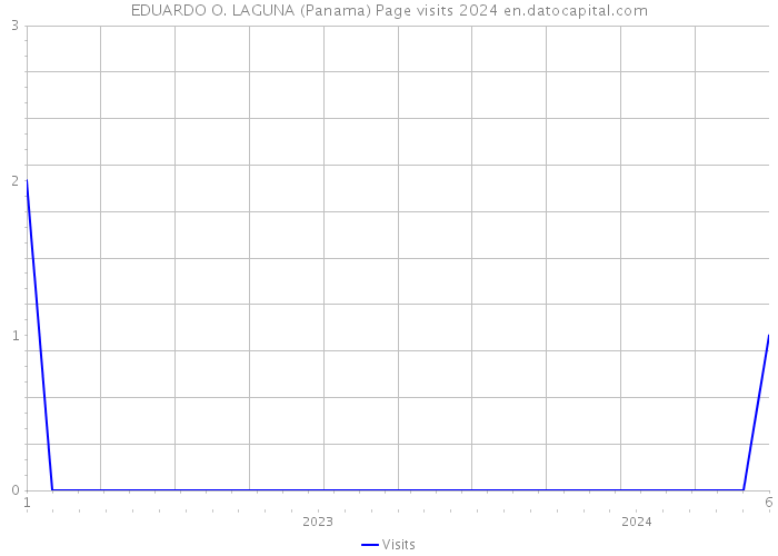 EDUARDO O. LAGUNA (Panama) Page visits 2024 