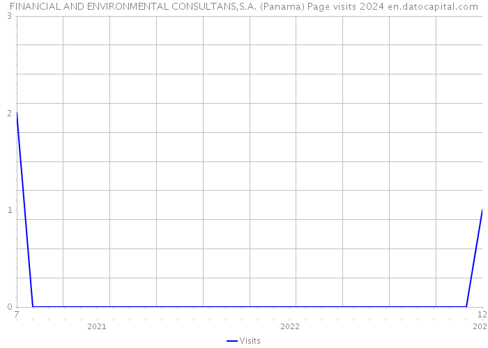 FINANCIAL AND ENVIRONMENTAL CONSULTANS,S.A. (Panama) Page visits 2024 