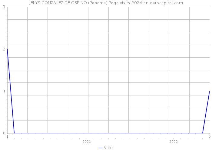 JELYS GONZALEZ DE OSPINO (Panama) Page visits 2024 