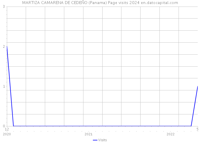 MARTIZA CAMARENA DE CEDEÑO (Panama) Page visits 2024 