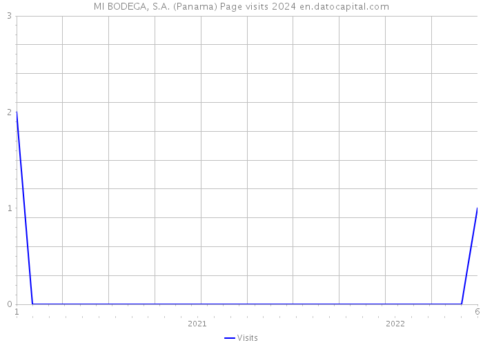 MI BODEGA, S.A. (Panama) Page visits 2024 