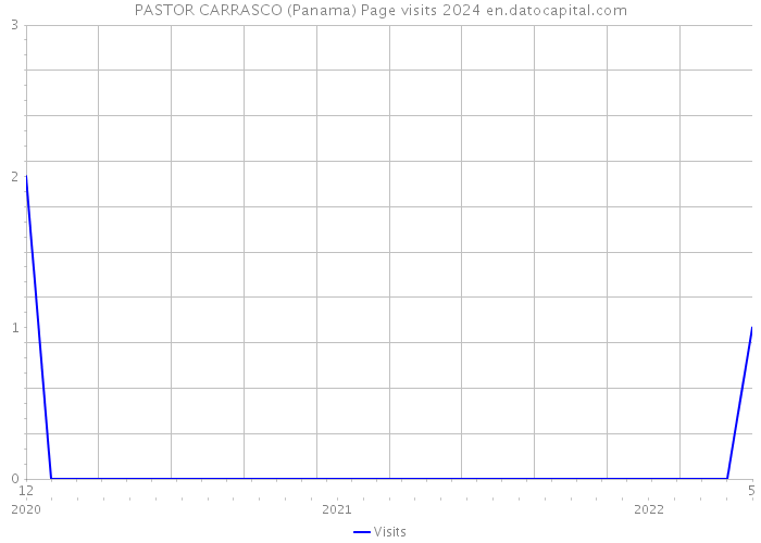 PASTOR CARRASCO (Panama) Page visits 2024 