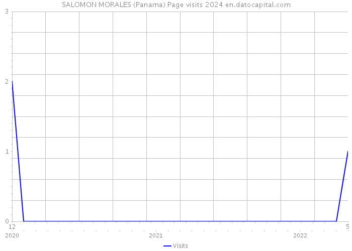 SALOMON MORALES (Panama) Page visits 2024 