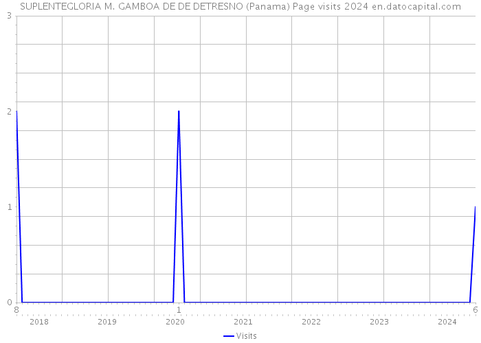 SUPLENTEGLORIA M. GAMBOA DE DE DETRESNO (Panama) Page visits 2024 