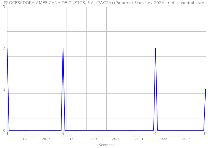 PROCESADORA AMERICANA DE CUEROS, S.A. (PACSA) (Panama) Searches 2024 