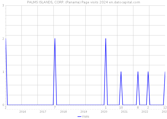 PALMS ISLANDS, CORP. (Panama) Page visits 2024 