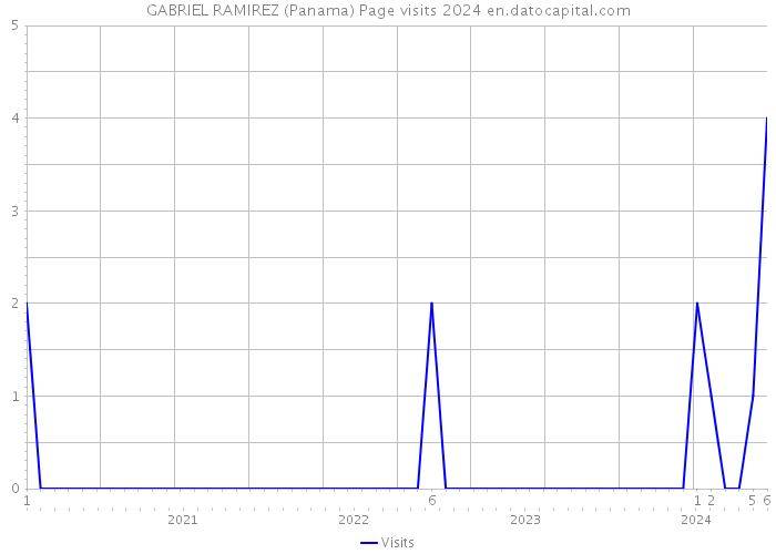 GABRIEL RAMIREZ (Panama) Page visits 2024 