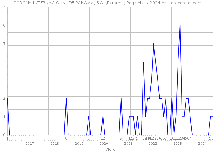 CORONA INTERNACIONAL DE PANAMA, S.A. (Panama) Page visits 2024 