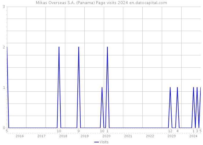 Mikas Overseas S.A. (Panama) Page visits 2024 