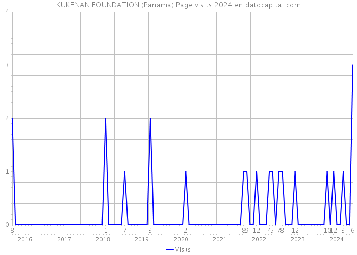 KUKENAN FOUNDATION (Panama) Page visits 2024 