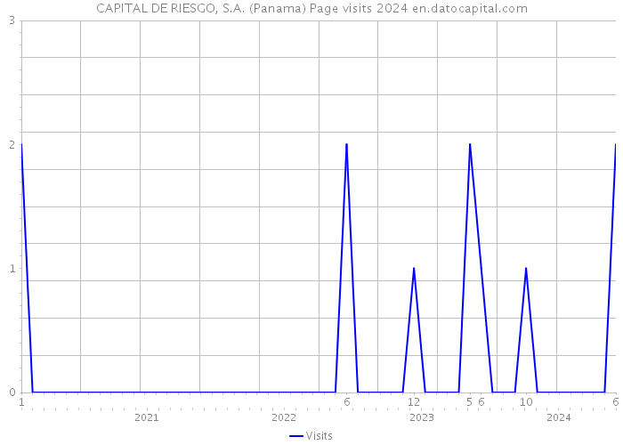 CAPITAL DE RIESGO, S.A. (Panama) Page visits 2024 