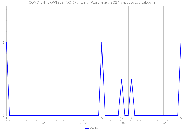 COVO ENTERPRISES INC. (Panama) Page visits 2024 