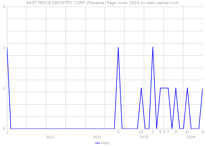 EAST PEACE INDUSTRY CORP. (Panama) Page visits 2024 