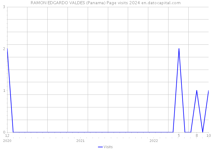 RAMON EDGARDO VALDES (Panama) Page visits 2024 