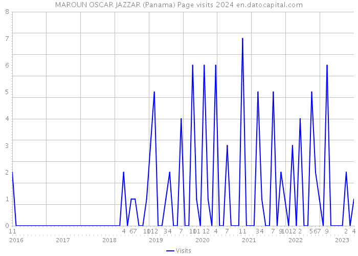 MAROUN OSCAR JAZZAR (Panama) Page visits 2024 
